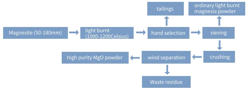 Magnesite Grinding Equipment Production Line