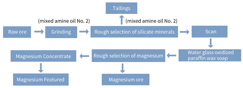 Magnesite Grinding Equipment Production Line