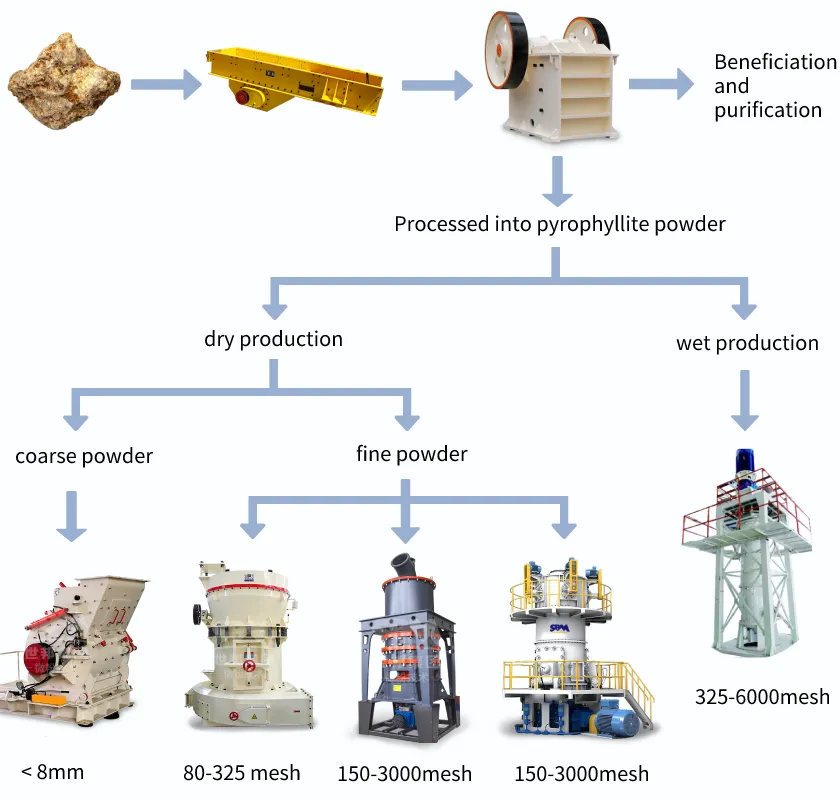 Pyrophyllite Industrial Powder Grinding Mill