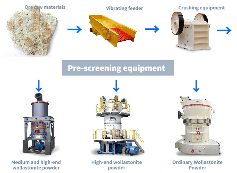 Wollastonite processing