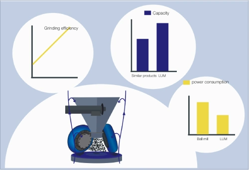 CLUM Ultrafine Vertical Grinding Mill