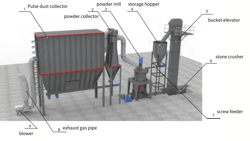 How to grind limestone into powder?