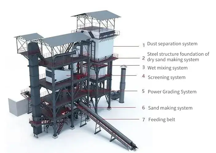 Traditional sand making production line VS tower sand making building