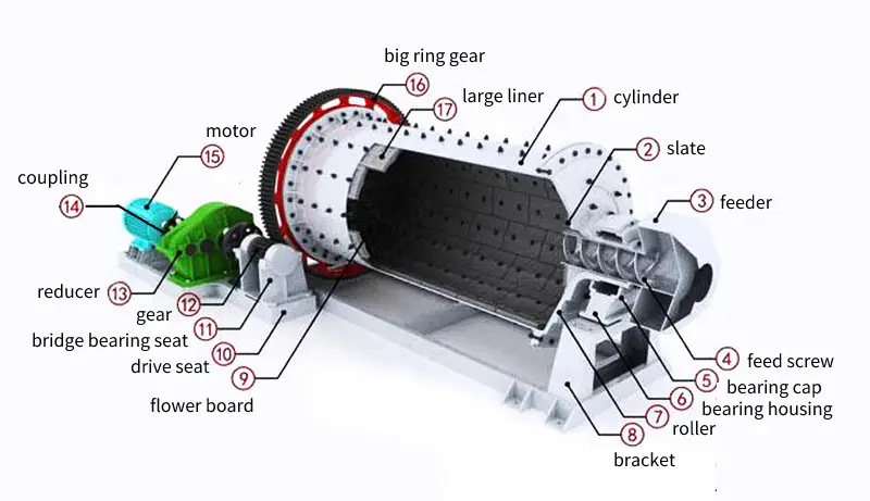  composition of the ball mill