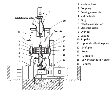 limestone grinding mill structure