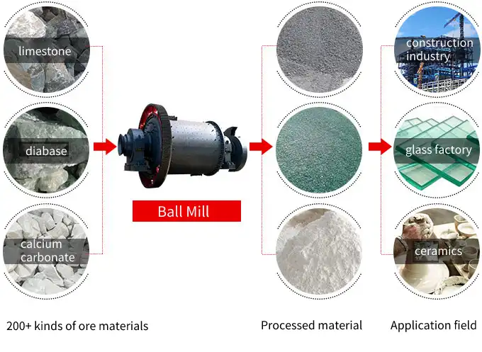 Iron ore crushing equipment and process flow