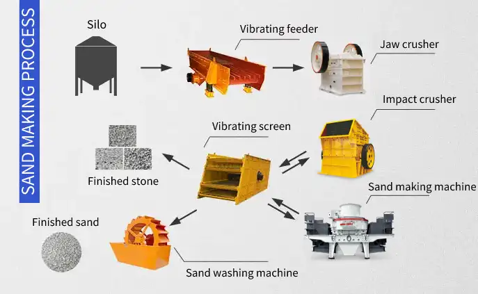 Process flow of limestone manufactured sand
