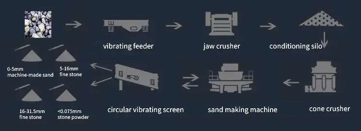 Process flow of the sand and gravel production line