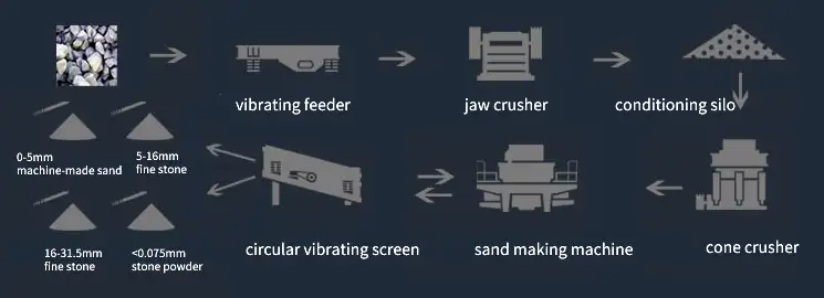 Which materials can be processed into machine-made sand?