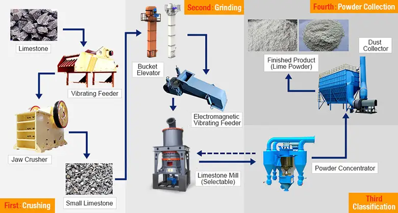 Process flow of limestone grinding powder production line