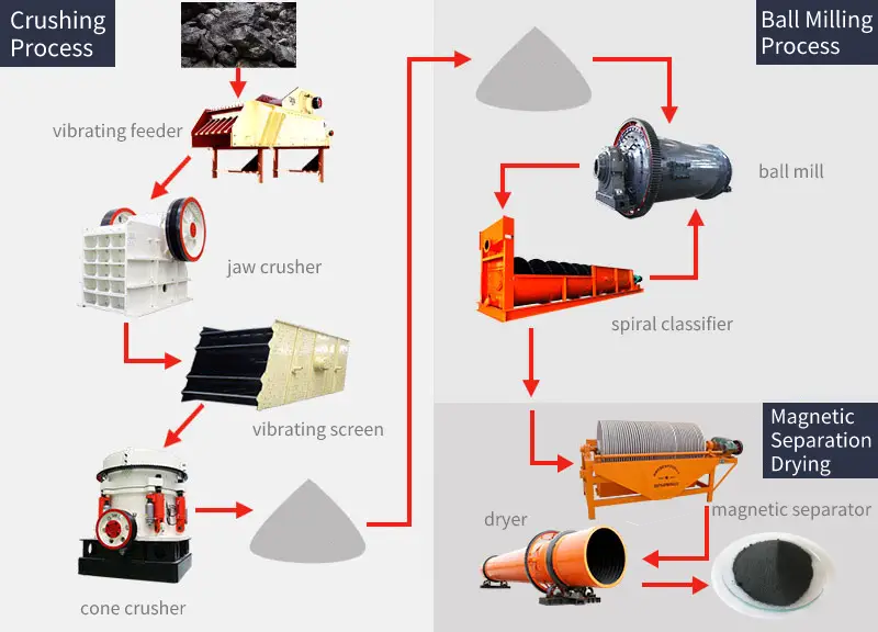 Iron ore crushing equipment and process flow