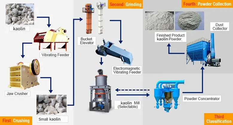 kaolin milling process
