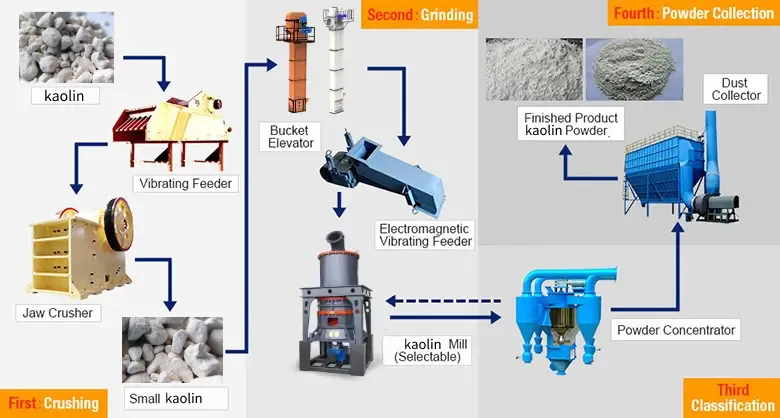 Kaolin grinding production line and equipment selection