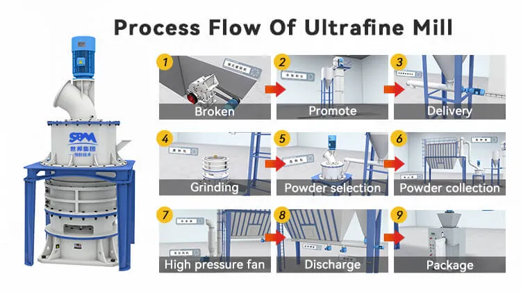 ultrafine powder mill process flow