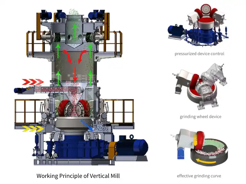 working principle of vertical mill
