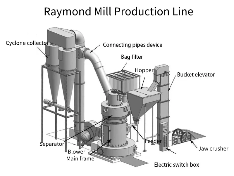 Limestone Raymond mill 80-600 mesh