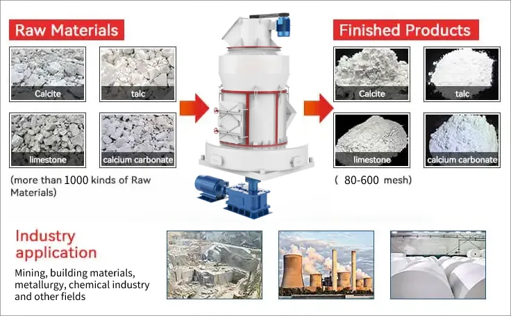 CLRM Series Dolomite Powder Enhanced Roller Grinding Mill