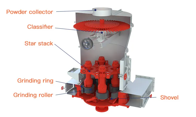 Raymond mill structure