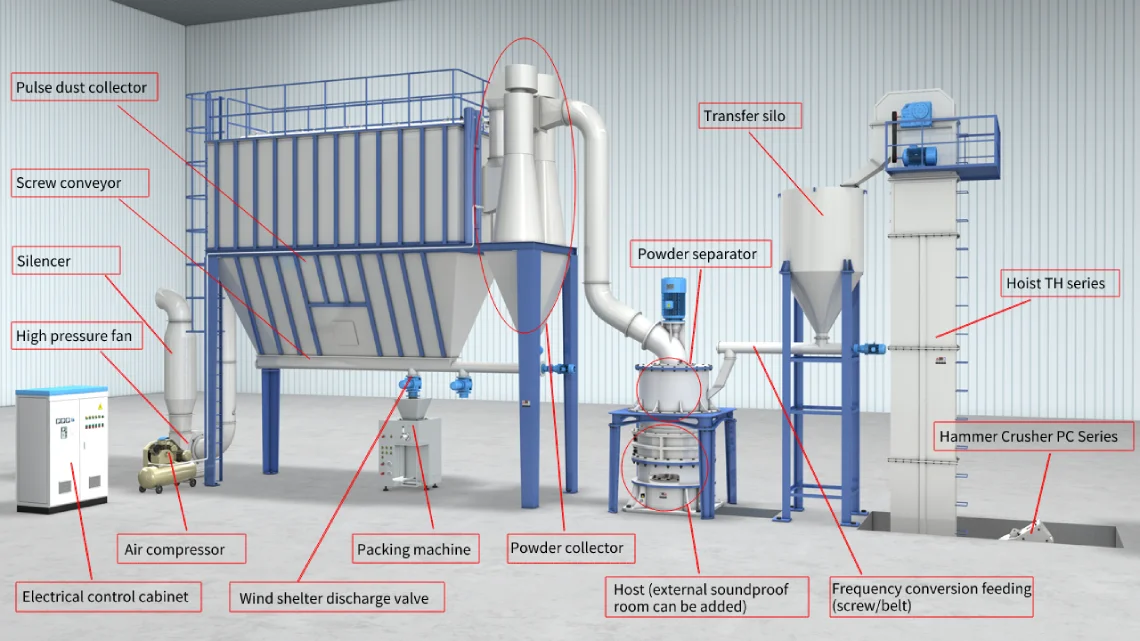 Magnesium Oxide Grinding Project with an annual output of 120,000 tons in Qinghai, China