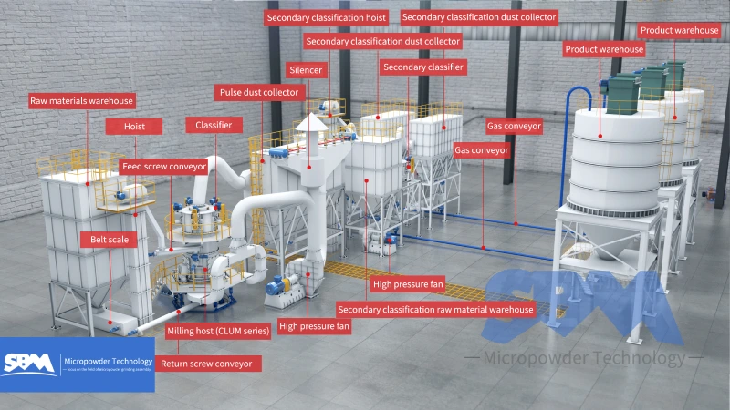 CLUM ultra-fine vertical mill + secondary (or tertiary)" classification process