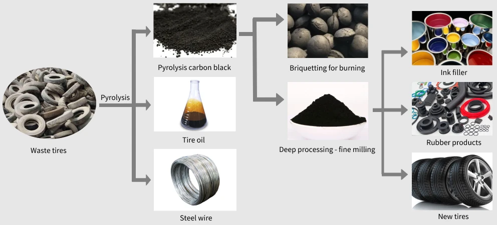 Tire pyrolysis carbon black deep processing grinding equipment