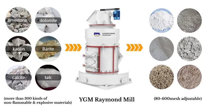 What equipment is used to process 800 mesh dolomite powder?