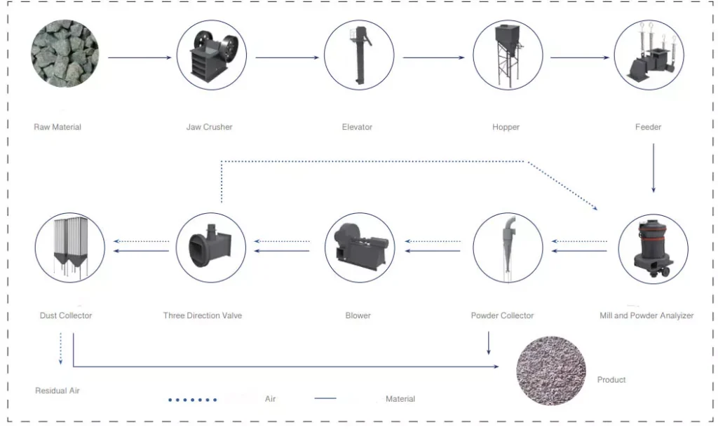 How to set up a calcium carbonate ultrafine grinding production line?