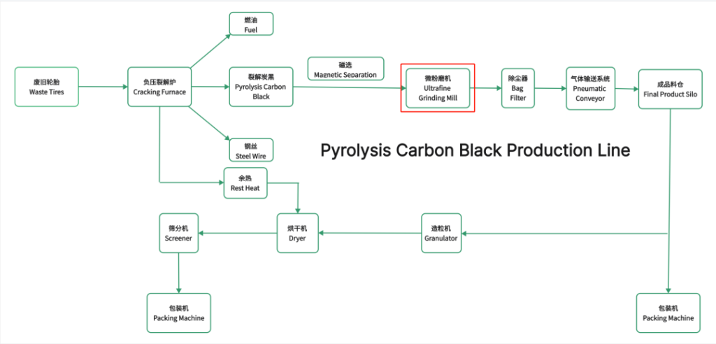 Carbon black grinding production line