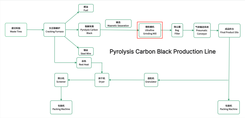 New life for old tires-Carbon black powder mill