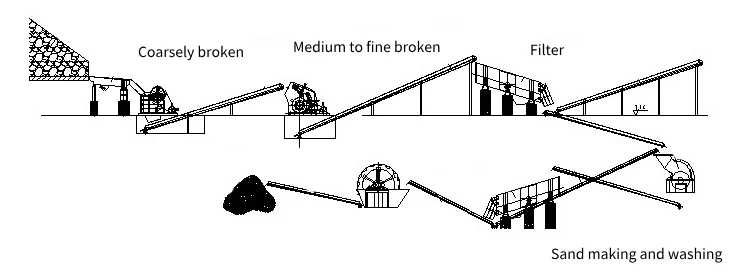 Stone crushing production lines