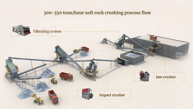 Limestone crushing technology and equipment