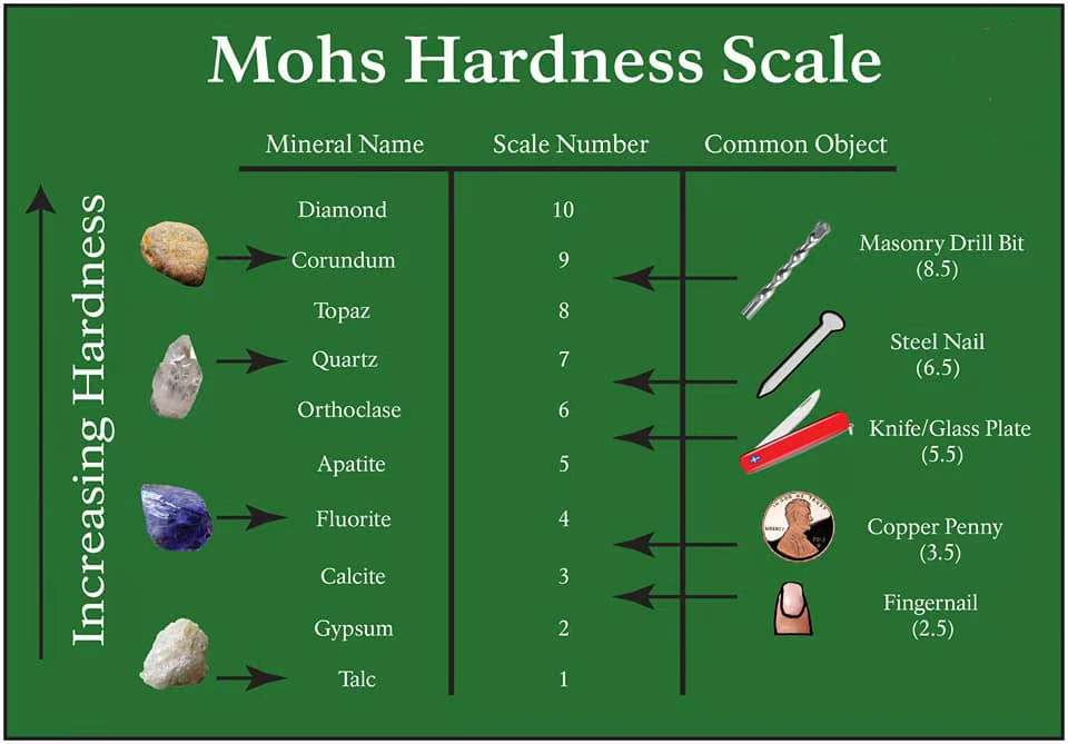 Mohs Hardness