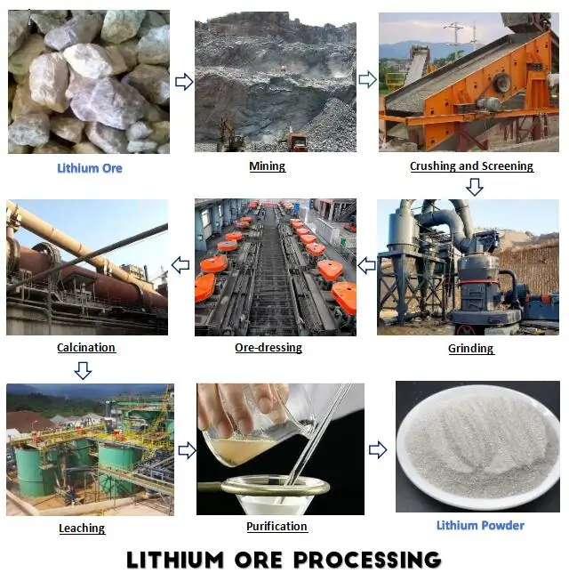 Lithium ore processing Lithium ore processing