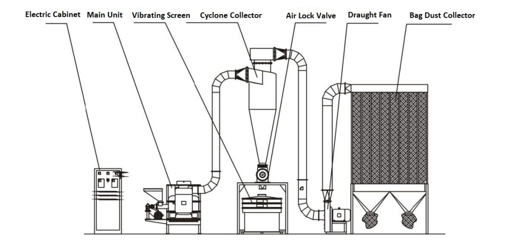 Molino micronizador de polvo con flujo de aire tipo vórtice CLQM-SBM Ultrafine Powder Technology CLQM Series Simple Dust Collector With Vibrating Screen Complete Set