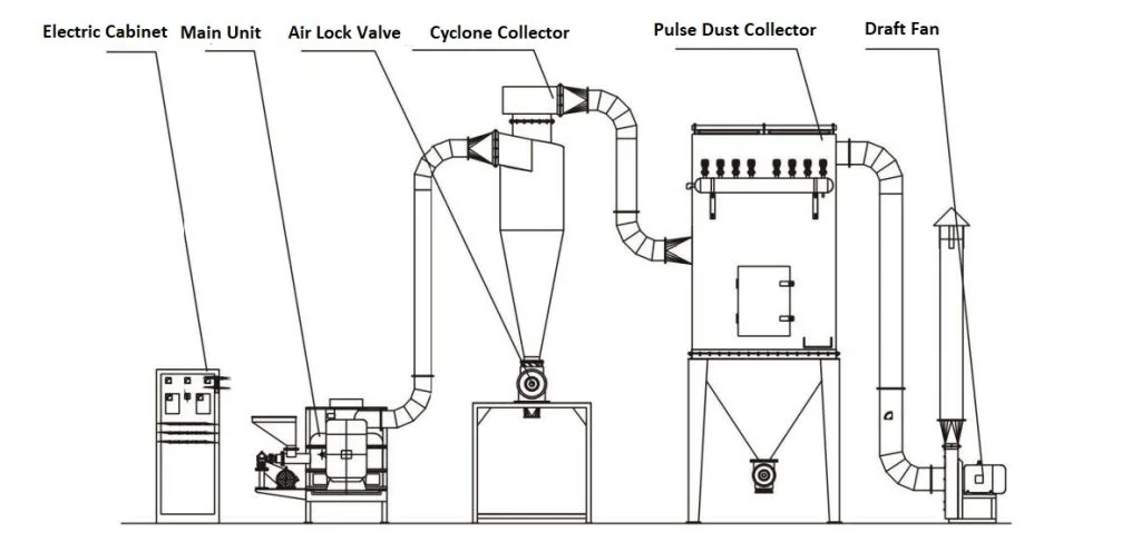 Molino micronizador de polvo con flujo de aire tipo vórtice CLQM-SBM Ultrafine Powder Technology CLQM Series Pulse Dust Collector Complete Set