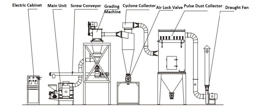 Molino micronizador de polvo con flujo de aire tipo vórtice CLQM-SBM Ultrafine Powder Technology CLQM Series Pulse Dust Collector With Classifier Complete Set