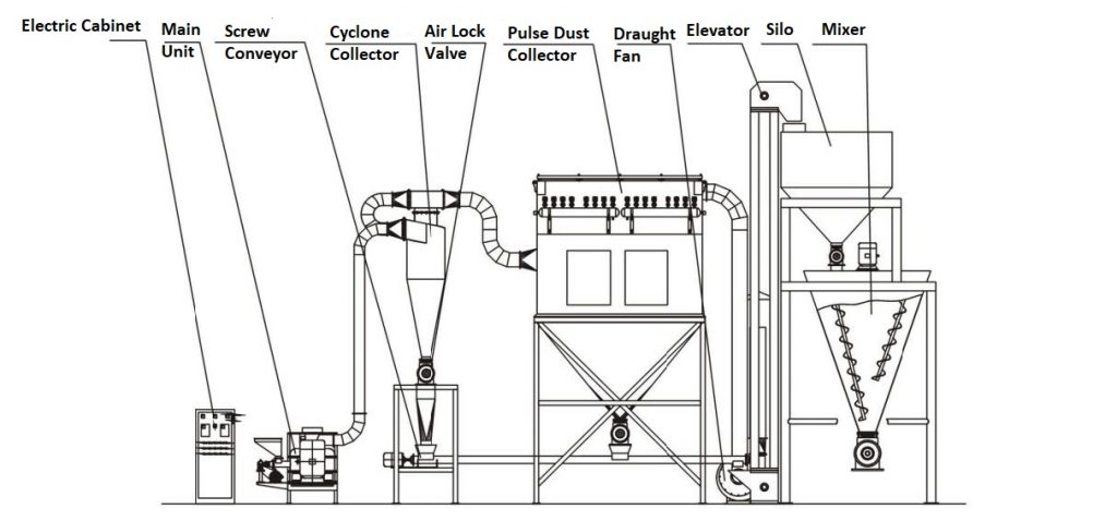 Molino micronizador de polvo con flujo de aire tipo vórtice CLQM-SBM Ultrafine Powder Technology CLQM Series Pulse Dust Collector With Mixer Complete Set